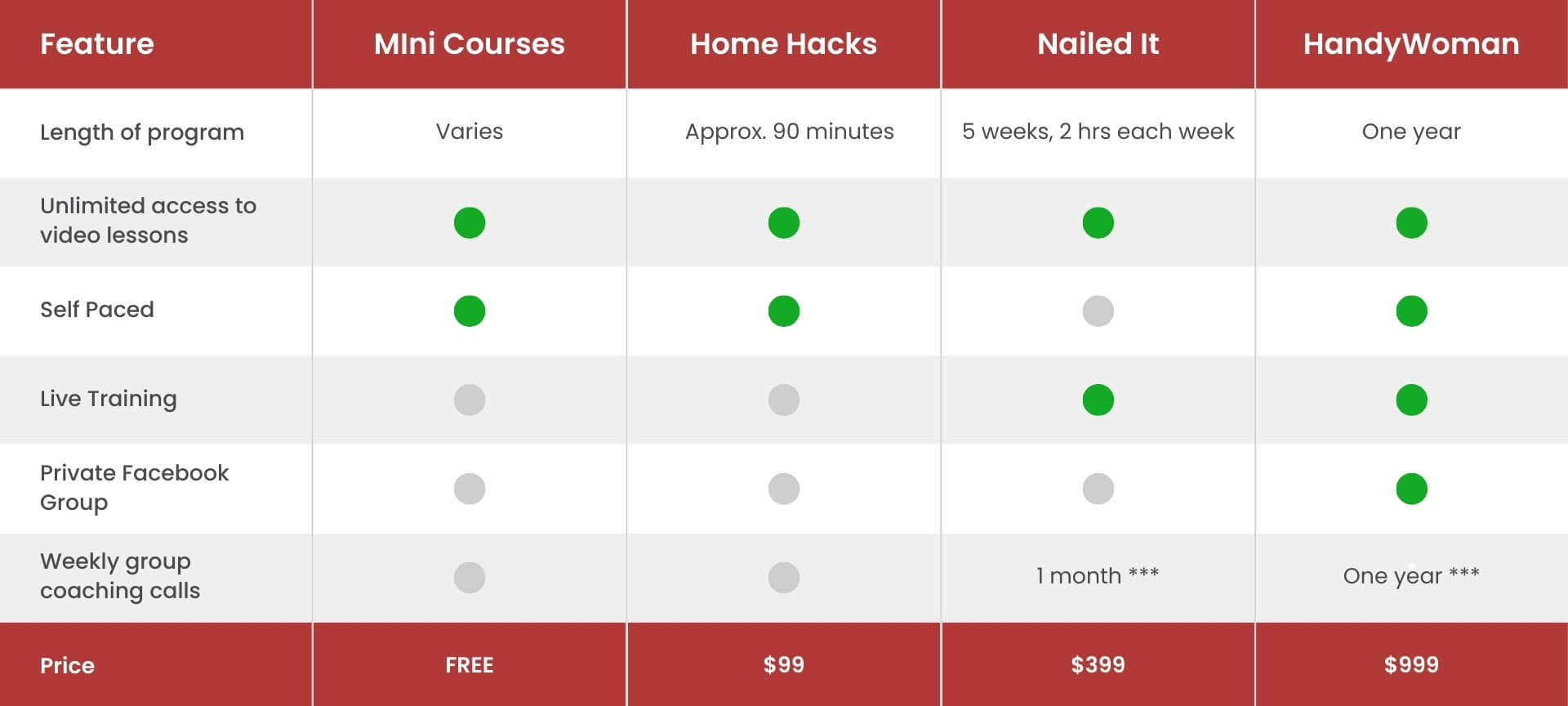 DIY courses comparison chart